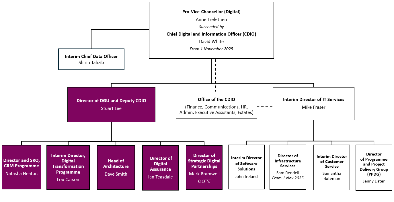 Organisational chart showing the structures of key roles that report to the Pro-Vice-Chancellor (Digital), Anne Trefethen, who steps down on 31 Dec 2025. Her role is replaced by Chief Digital & Information Officer (CDIO), David White from 1 Nov 2025.
