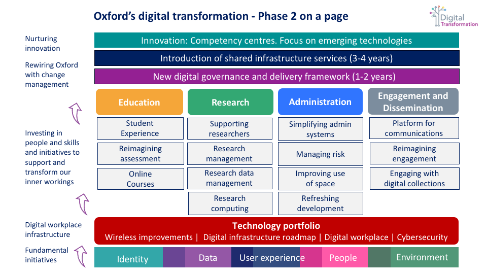 Image summarises the priorities and initiatives for Phase 2 of the Digital transformation programme