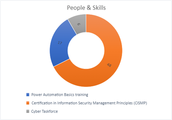 Pie chart that shows the number of people who have completed different training provided by Competency Centres