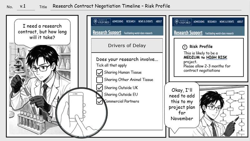 example storyboard created by workshop participants,  research contract negotiation showing user's need, timeline and risk profile