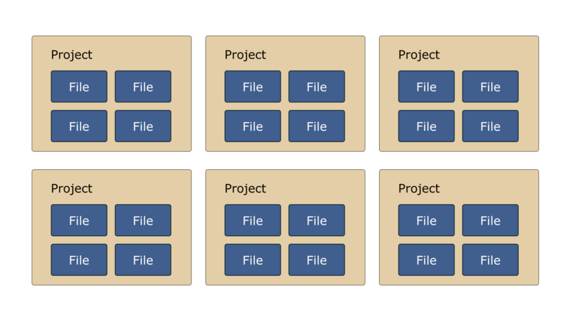 Figma files are organised into 'folders' called Projects