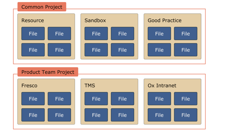 figma file structure - files are organised into projects,