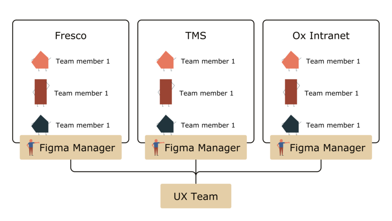 figma manager