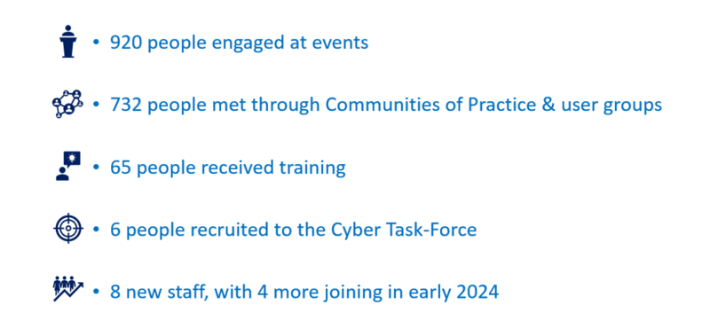 Key stats from competency centres: 920 People engaged at events, 732 people connected through Communities and groups, 65 people trained, 6 people recruited to the Cyber Task Force, 8 new staff and 4 joining in 2024  