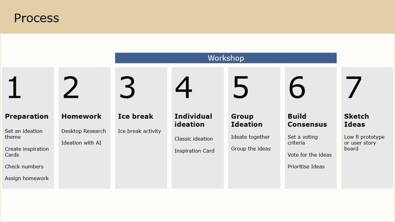 Workshop process: 7 steps, 2 preparatory, 4 steps in the workshop itself, and the final step after the workshop.