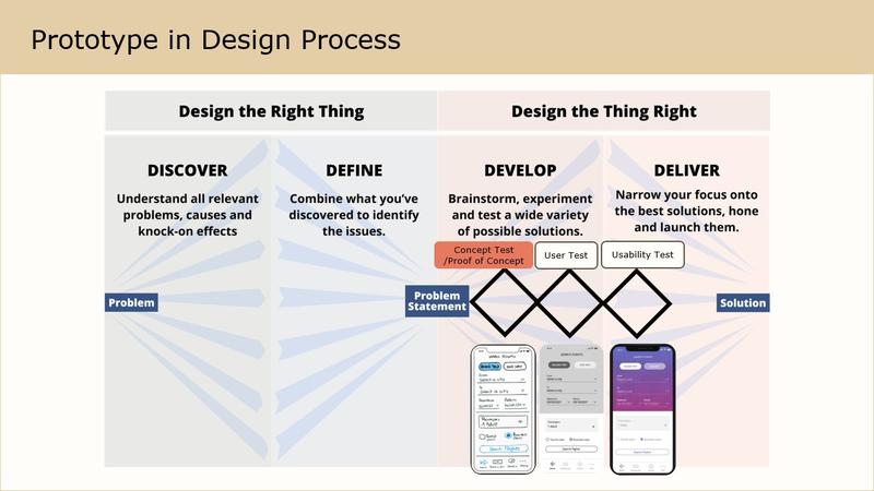 prototype in design process: concept test, proof of concept and user testing during the development (definition) phase, usability testing during the delivery phase