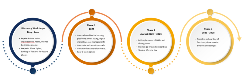 CRM Programme plan on a page CRM Programme plan on a page