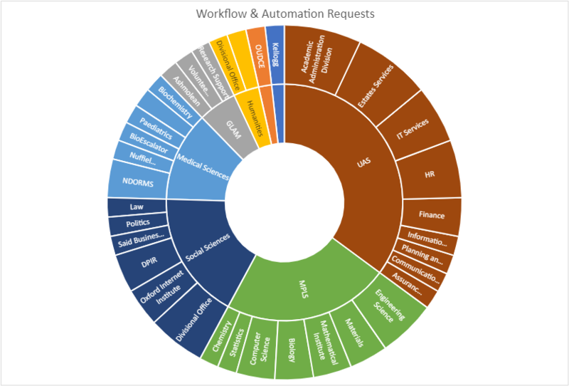 Workflow and Automation Competency Centre requests A visual breakdown of the division and departments that have made a direct request to the Workflow and Automation Competency Centre
