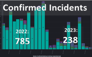 A graphic that displays the difference between cyber incidents in 2022 (785) and 2023 (238) report graphic