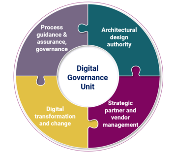 Diagram with the words Digital Governance Unit in the centre, surrounded by a doughnut shape made up of four different-coloured jigsaw pieces, each showing one of the four key pillars of activity for the DGU in text.