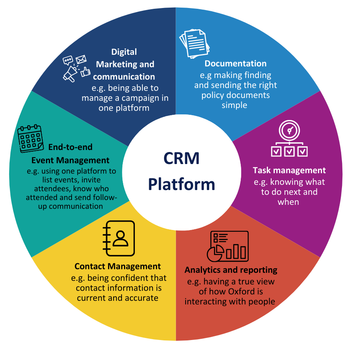 Customer relationship management crm platform